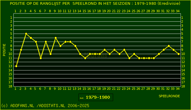 Huidige postie PER speelronde