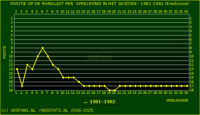Huidige postie PER speelronde