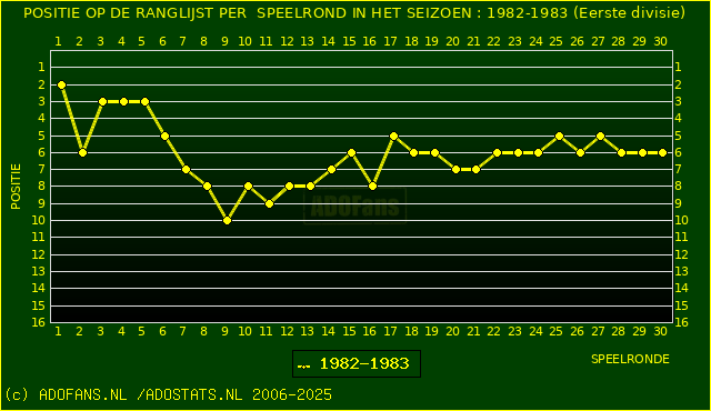 Huidige postie PER speelronde