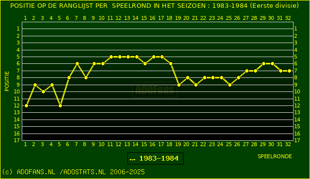 Huidige postie PER speelronde