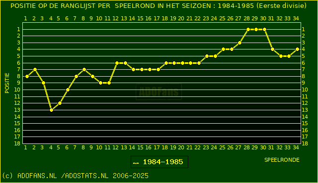 Huidige postie PER speelronde