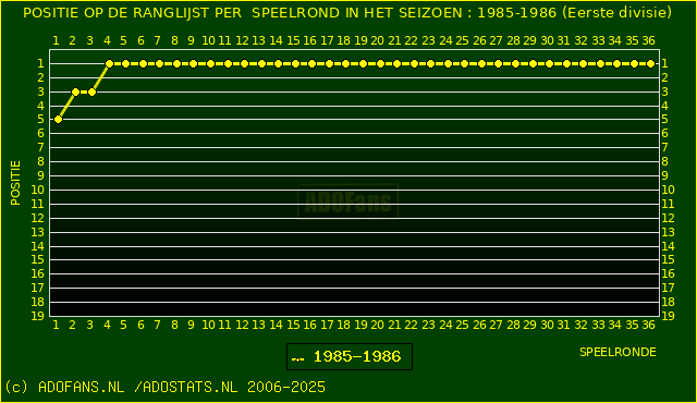 Huidige postie PER speelronde