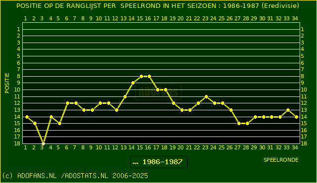 Huidige postie PER speelronde