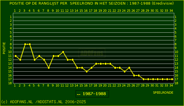 Huidige postie PER speelronde