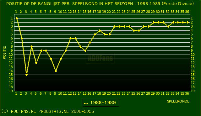 Huidige postie PER speelronde