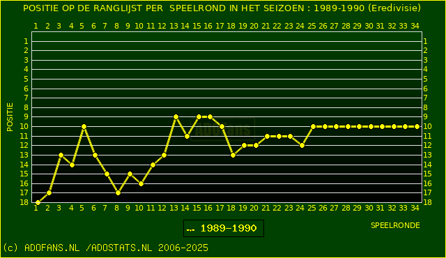 Huidige postie PER speelronde
