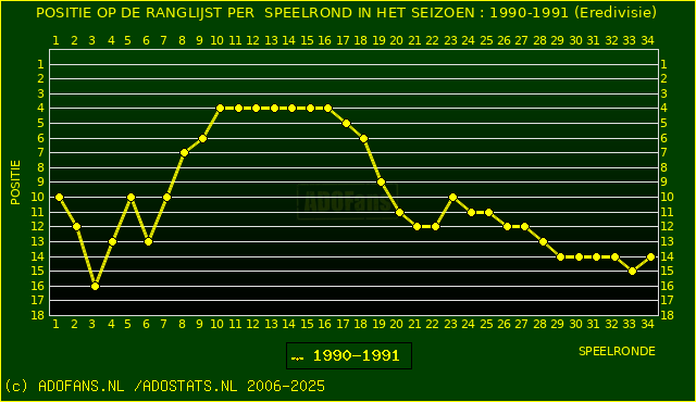 Huidige postie PER speelronde