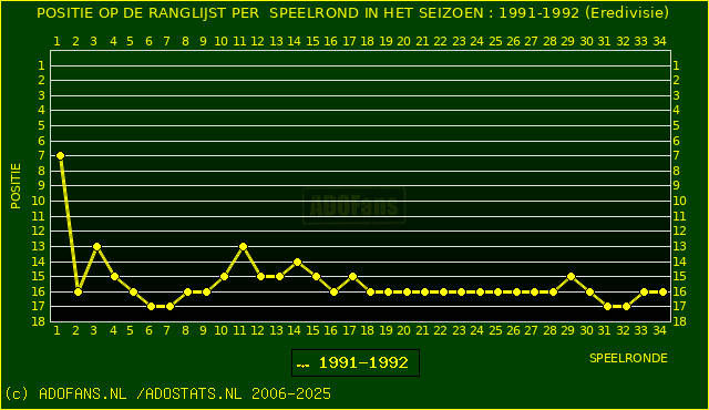 Huidige postie PER speelronde