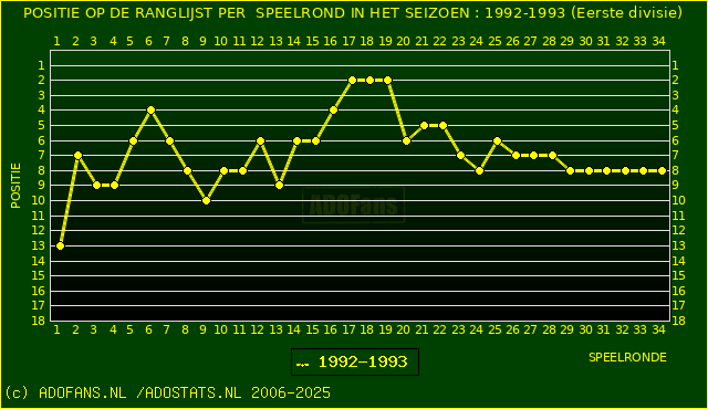 Huidige postie PER speelronde
