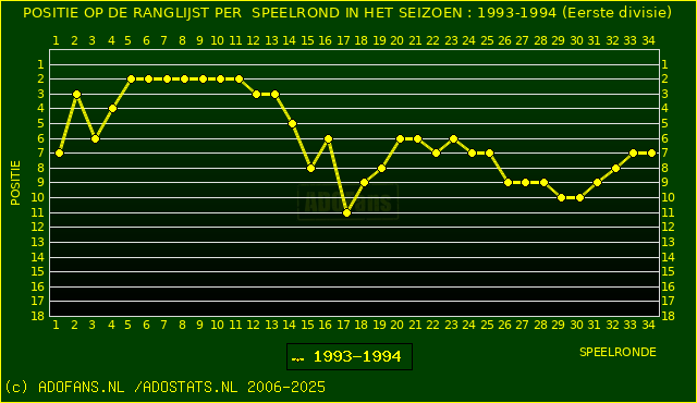 Huidige postie PER speelronde