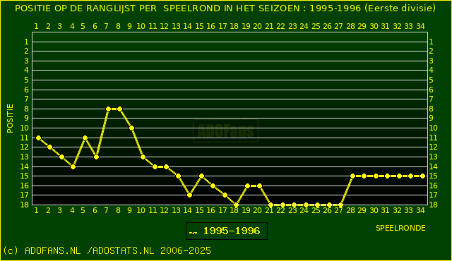Huidige postie PER speelronde