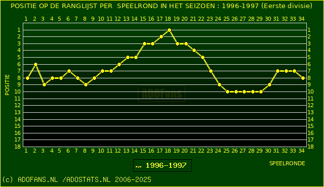 Huidige postie PER speelronde