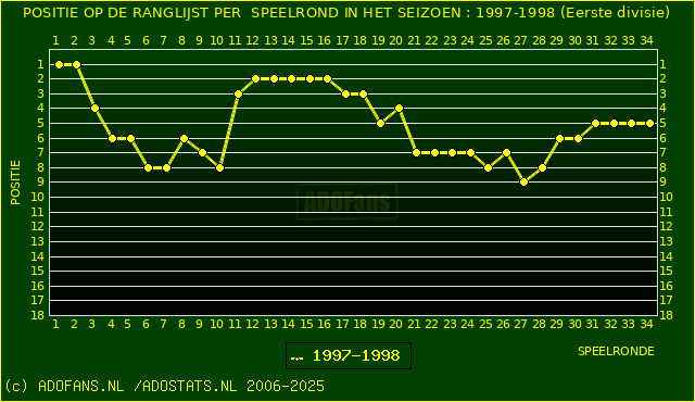 Huidige postie PER speelronde
