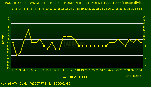 Huidige postie PER speelronde