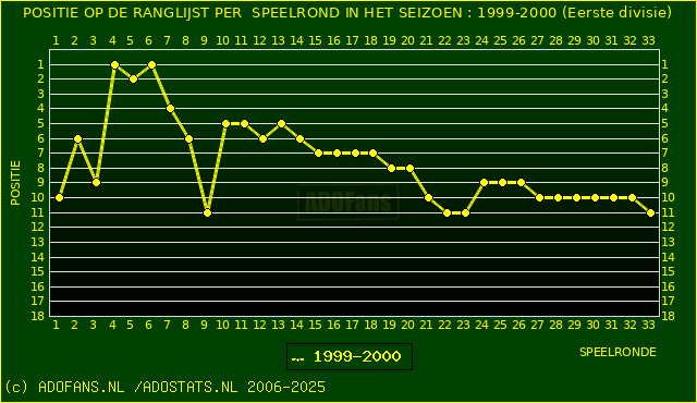 Huidige postie PER speelronde