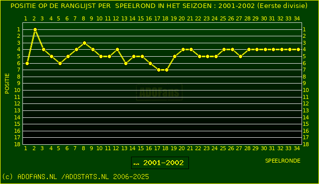 Huidige postie PER speelronde
