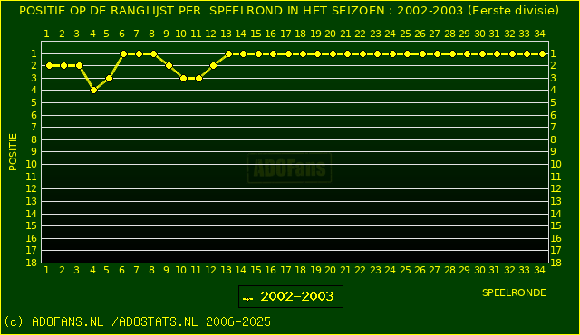 Huidige postie PER speelronde