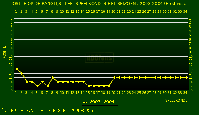 Huidige postie PER speelronde