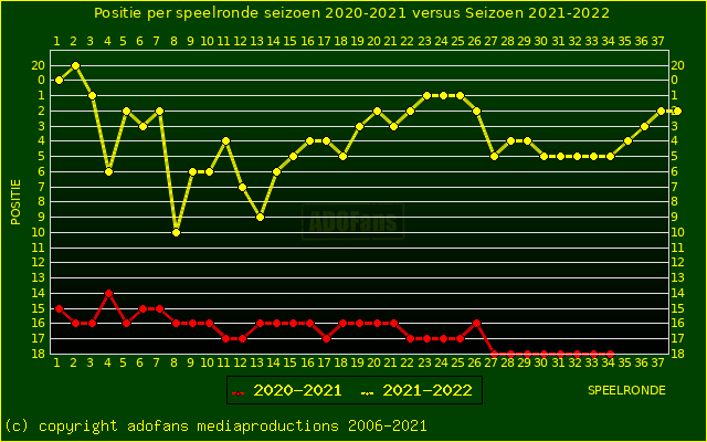 huidige postie per speelronde versus vorig seizoen