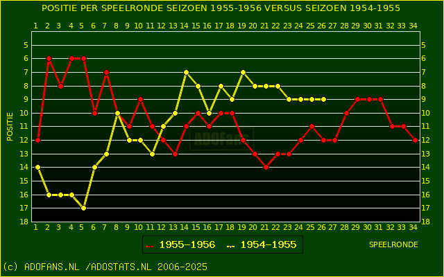 huidige postie per speelronde versus vorig seizoen