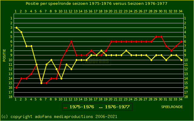 huidige postie per speelronde versus vorig seizoen