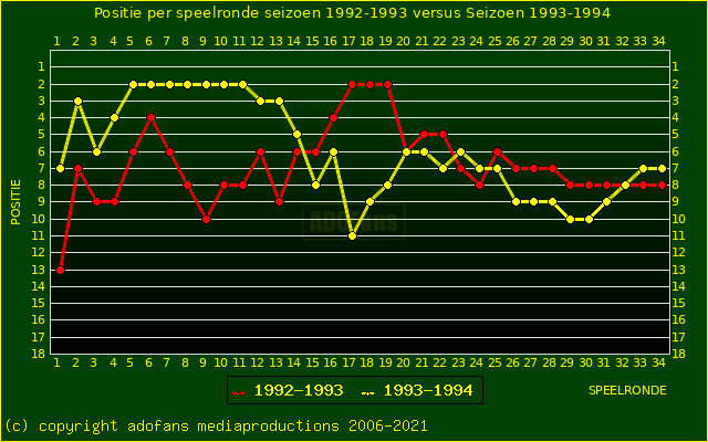 huidige postie per speelronde versus vorig seizoen