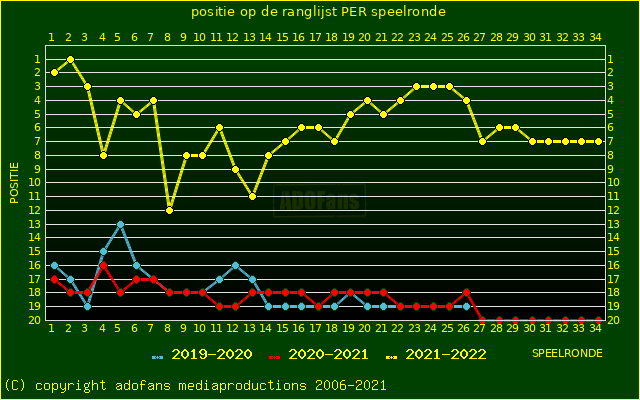 huidige postie per speelronde versus vorig 2 seizoenen