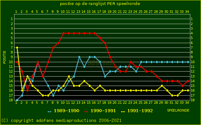 huidige postie per speelronde versus vorig 2 seizoenen