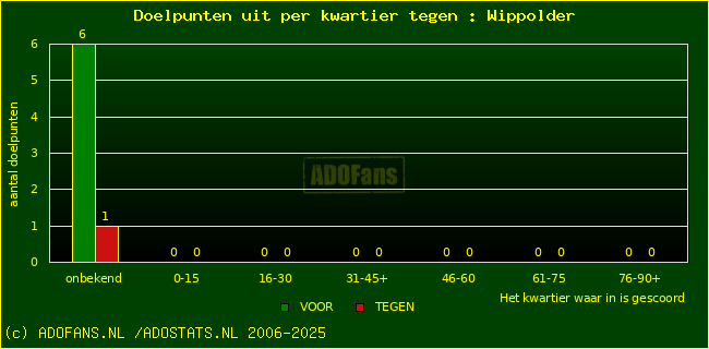 winst gelijk verlies piechart