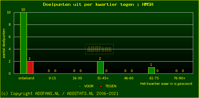 winst gelijk verlies piechart