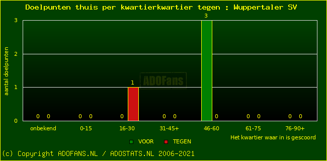 winst gelijk verlies piechart