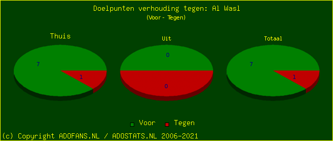 score piechart