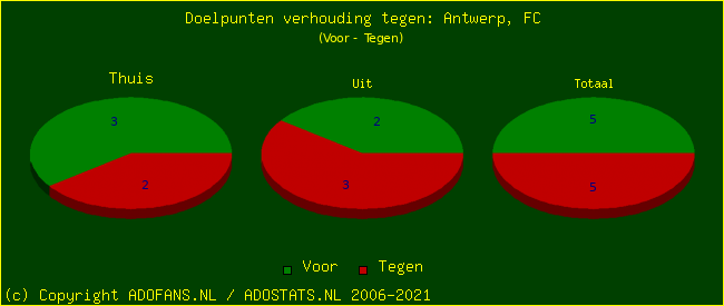 score piechart
