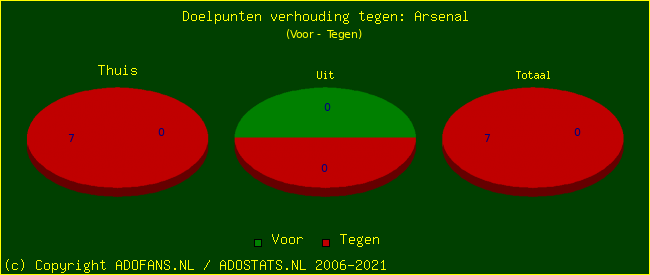 score piechart