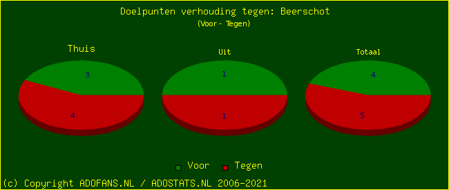 score piechart