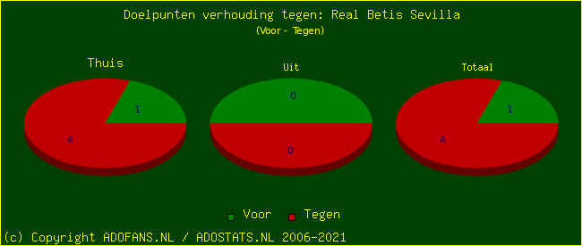 score piechart