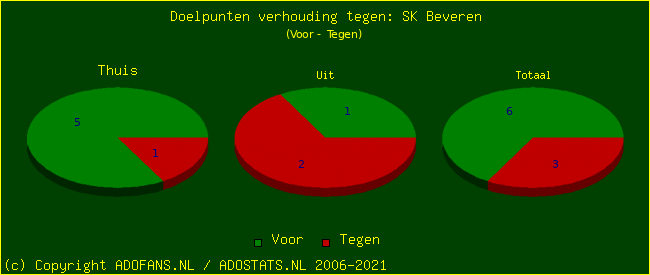 score piechart