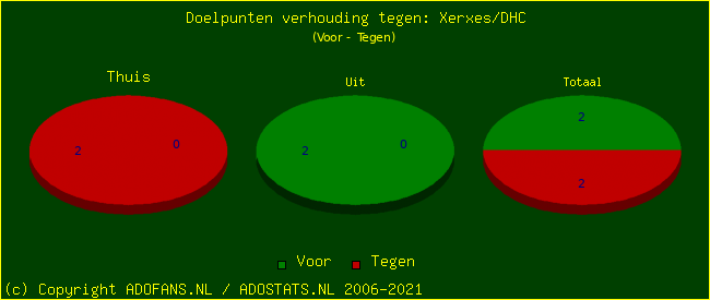 score piechart