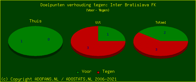 score piechart