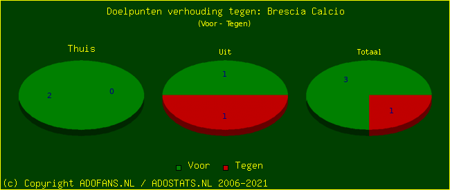 score piechart