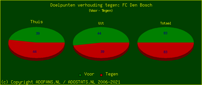 score piechart