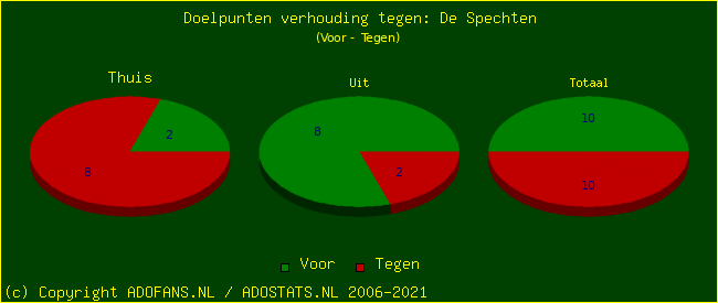 score piechart