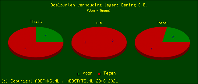 score piechart