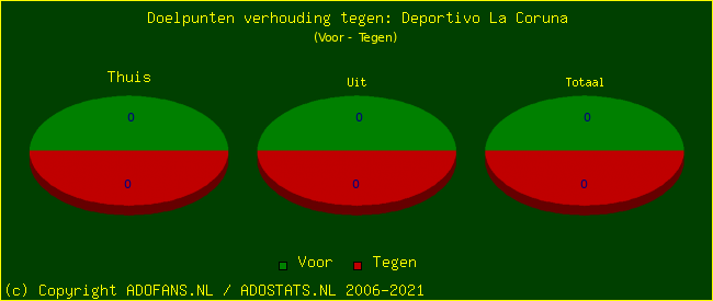 score piechart
