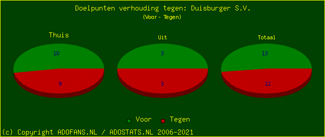 score piechart
