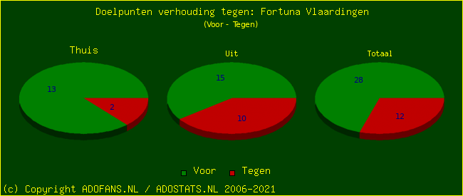 score piechart