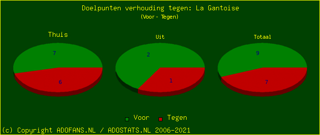 score piechart