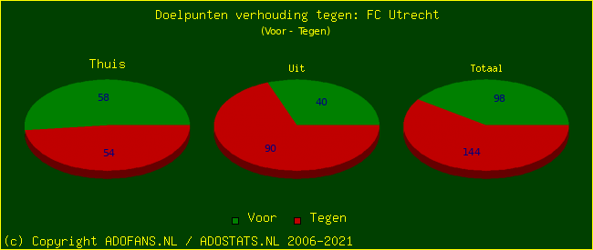 score piechart
