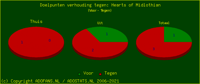 score piechart