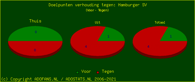 score piechart